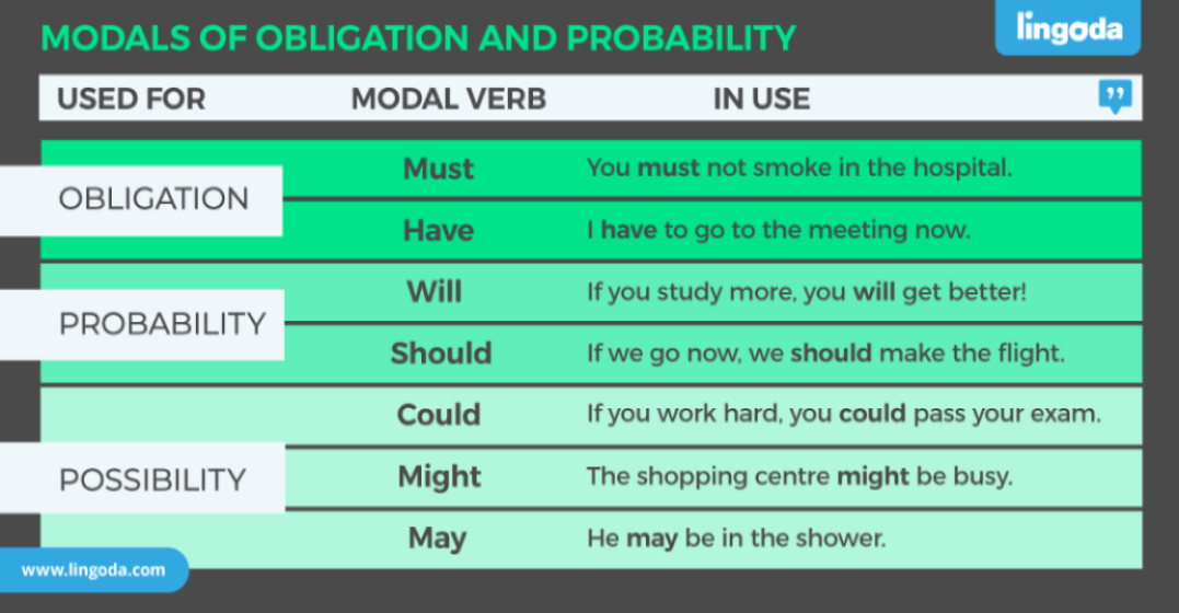 Explain to do or doing. Obligation модальный глагол. Модальные глаголы в английском языке. Obligation and necessity Модальные глаголы. Probability Модальные глаголы.