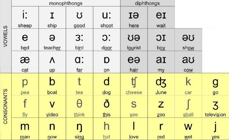 Can learning the Phonetic Alphabet help you? - Lingoda