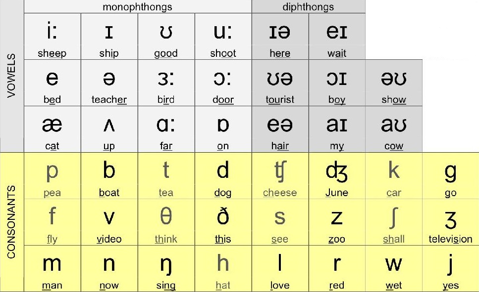phonetische Alphabet