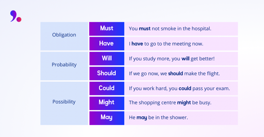 English Modal Verbs Of Obligation And Probability Lingoda