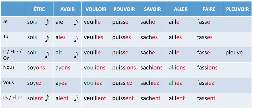 conjugate-comprendre-in-french-subjunctive